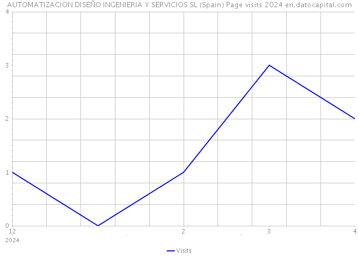 AUTOMATIZACION DISEÑO INGENIERIA Y SERVICIOS SL (Spain) Page visits 2024 