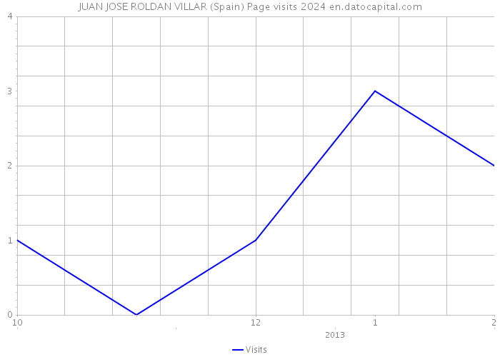 JUAN JOSE ROLDAN VILLAR (Spain) Page visits 2024 