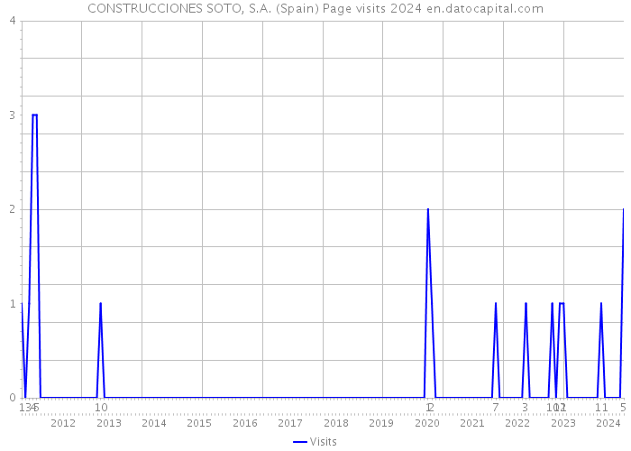 CONSTRUCCIONES SOTO, S.A. (Spain) Page visits 2024 