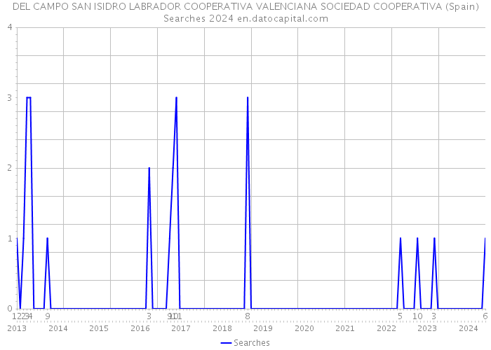  DEL CAMPO SAN ISIDRO LABRADOR COOPERATIVA VALENCIANA SOCIEDAD COOPERATIVA (Spain) Searches 2024 