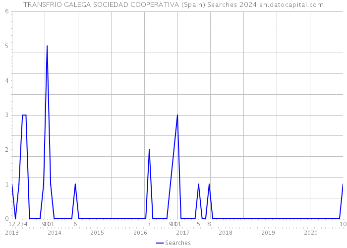 TRANSFRIO GALEGA SOCIEDAD COOPERATIVA (Spain) Searches 2024 