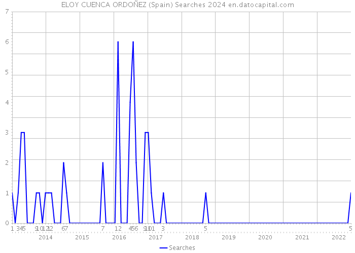 ELOY CUENCA ORDOÑEZ (Spain) Searches 2024 