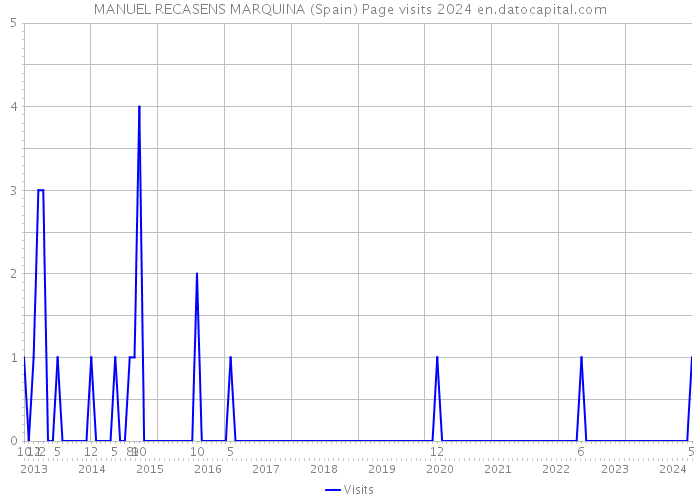 MANUEL RECASENS MARQUINA (Spain) Page visits 2024 