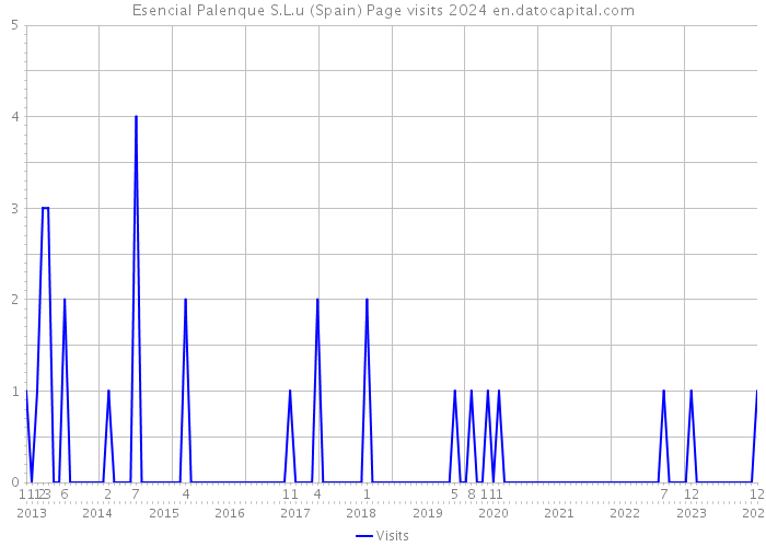 Esencial Palenque S.L.u (Spain) Page visits 2024 