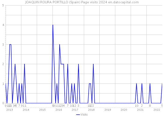 JOAQUIN ROURA PORTILLO (Spain) Page visits 2024 