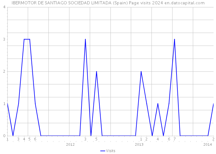 IBERMOTOR DE SANTIAGO SOCIEDAD LIMITADA (Spain) Page visits 2024 