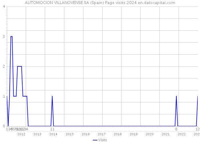 AUTOMOCION VILLANOVENSE SA (Spain) Page visits 2024 