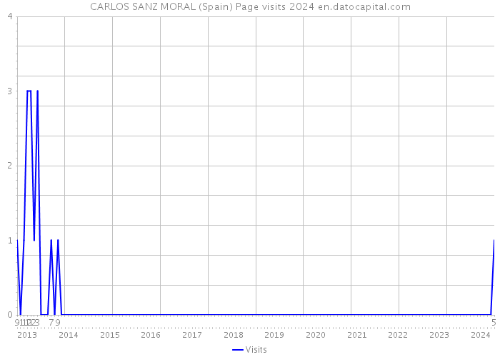 CARLOS SANZ MORAL (Spain) Page visits 2024 