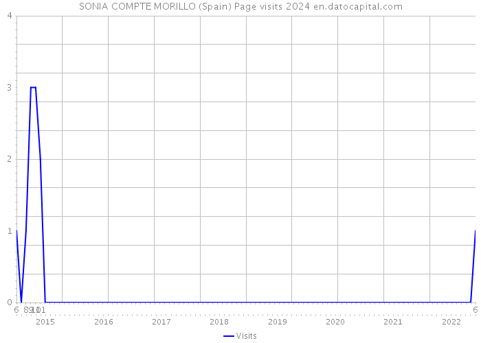 SONIA COMPTE MORILLO (Spain) Page visits 2024 