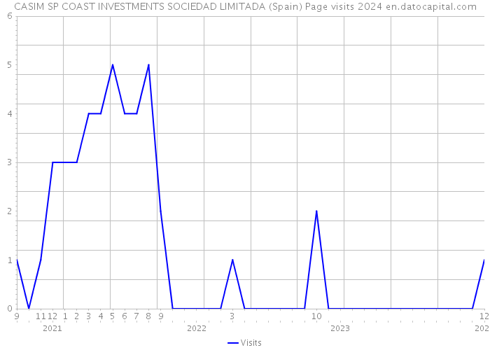 CASIM SP COAST INVESTMENTS SOCIEDAD LIMITADA (Spain) Page visits 2024 