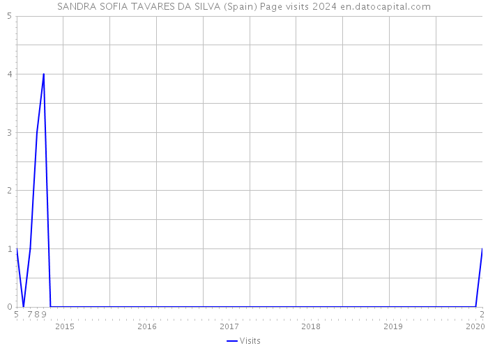 SANDRA SOFIA TAVARES DA SILVA (Spain) Page visits 2024 