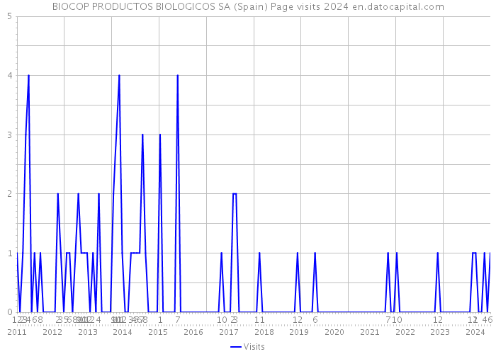 BIOCOP PRODUCTOS BIOLOGICOS SA (Spain) Page visits 2024 