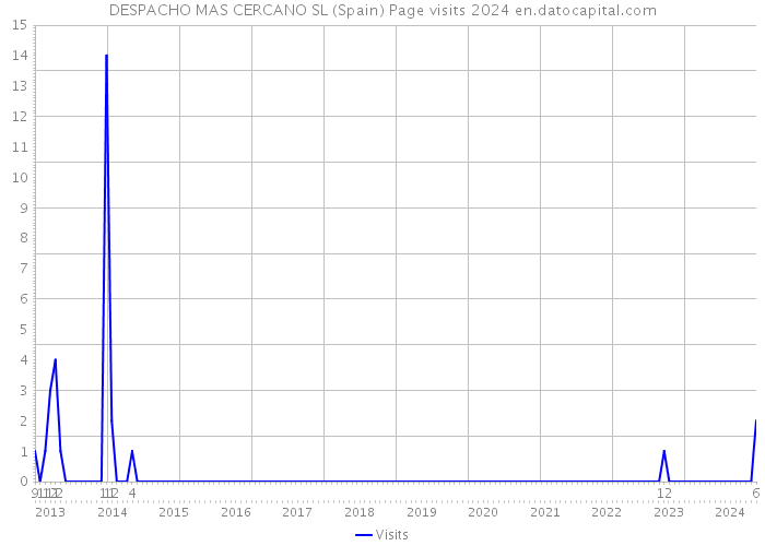 DESPACHO MAS CERCANO SL (Spain) Page visits 2024 