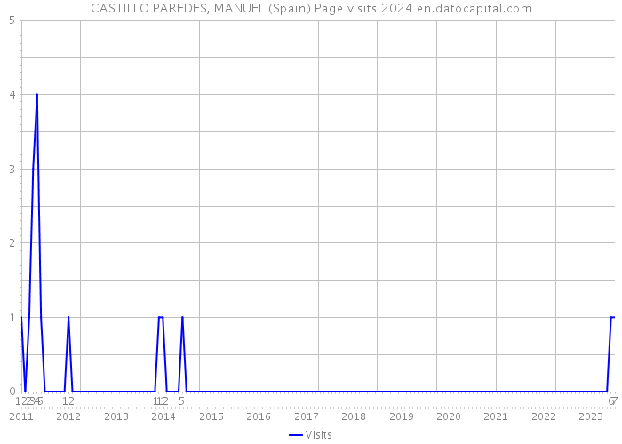 CASTILLO PAREDES, MANUEL (Spain) Page visits 2024 