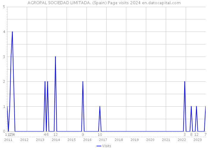 AGROPAL SOCIEDAD LIMITADA. (Spain) Page visits 2024 