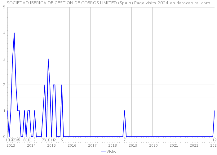 SOCIEDAD IBERICA DE GESTION DE COBROS LIMITED (Spain) Page visits 2024 