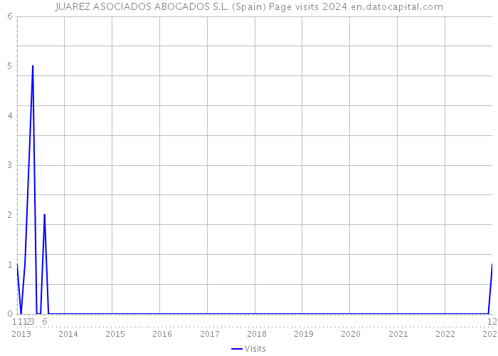 JUAREZ ASOCIADOS ABOGADOS S.L. (Spain) Page visits 2024 