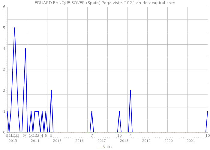 EDUARD BANQUE BOVER (Spain) Page visits 2024 