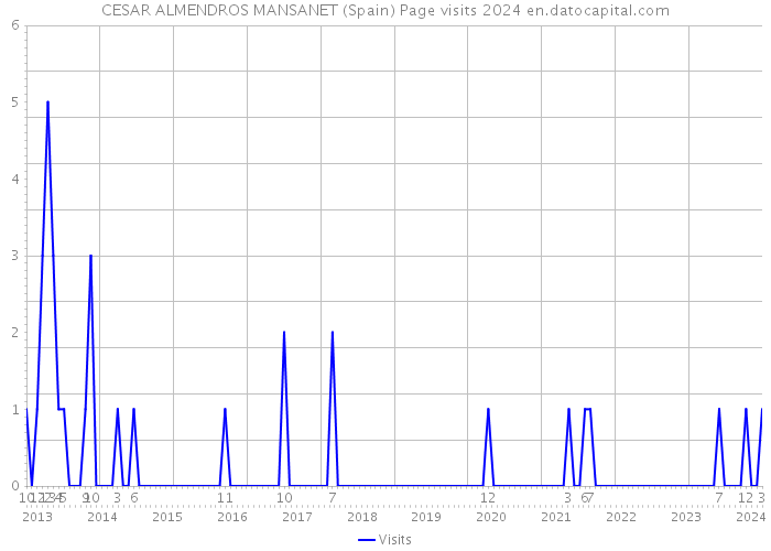 CESAR ALMENDROS MANSANET (Spain) Page visits 2024 