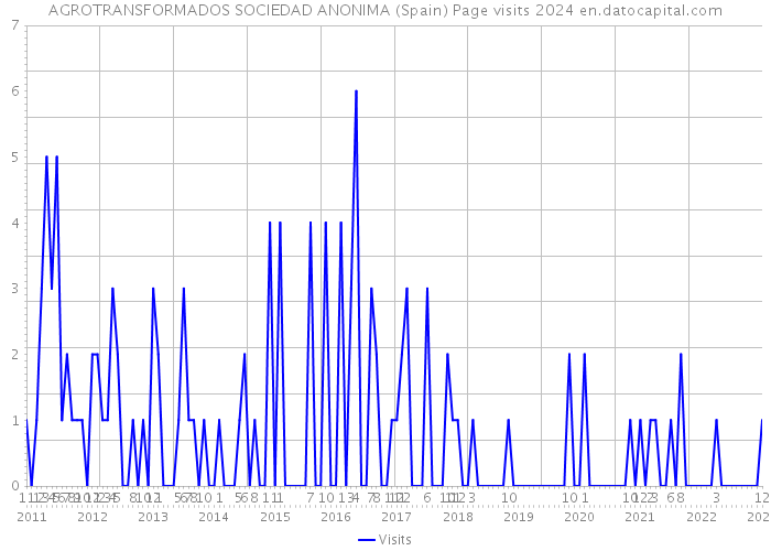 AGROTRANSFORMADOS SOCIEDAD ANONIMA (Spain) Page visits 2024 