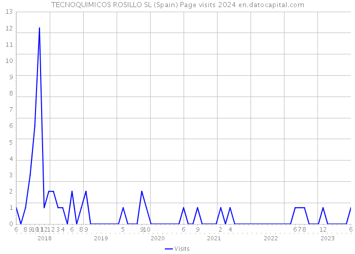 TECNOQUIMICOS ROSILLO SL (Spain) Page visits 2024 