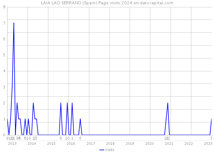 LAIA LAO SERRANO (Spain) Page visits 2024 