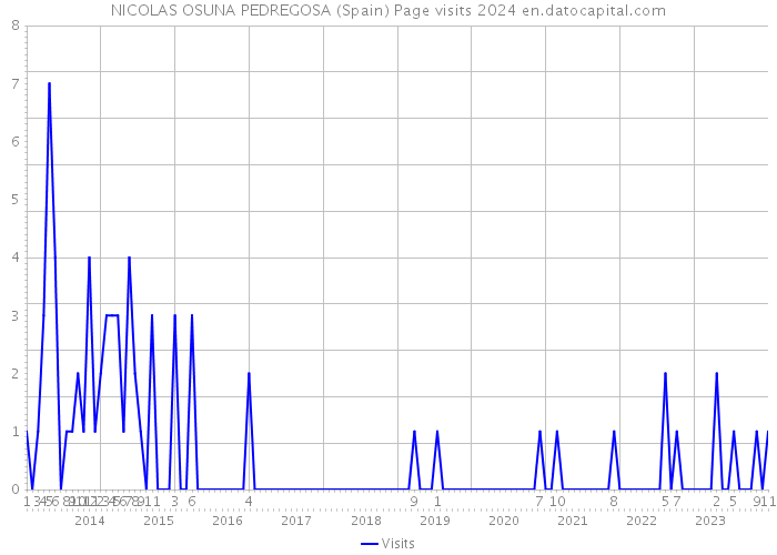 NICOLAS OSUNA PEDREGOSA (Spain) Page visits 2024 