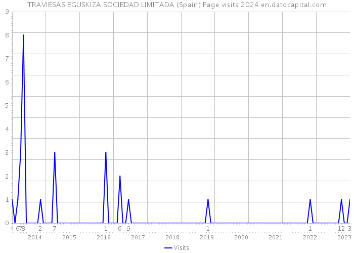 TRAVIESAS EGUSKIZA SOCIEDAD LIMITADA (Spain) Page visits 2024 