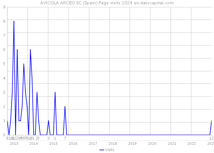 AVICOLA ARCEO SC (Spain) Page visits 2024 