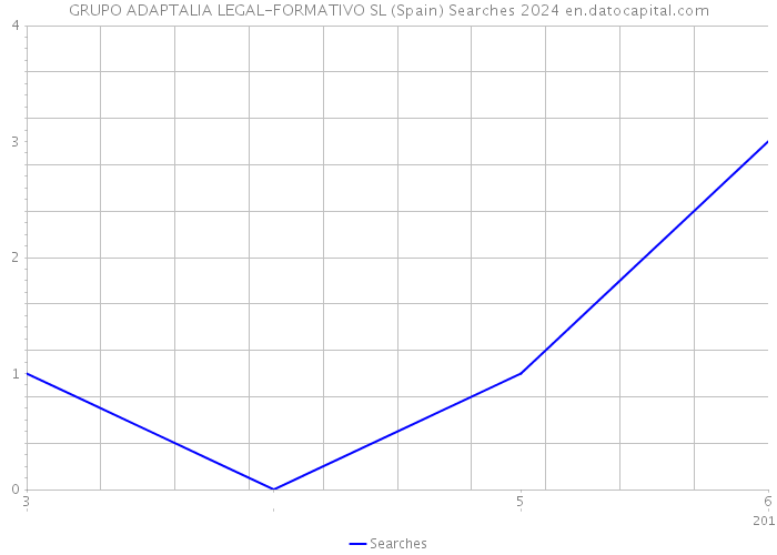 GRUPO ADAPTALIA LEGAL-FORMATIVO SL (Spain) Searches 2024 