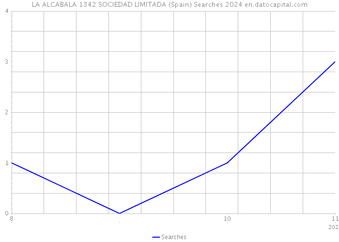 LA ALCABALA 1342 SOCIEDAD LIMITADA (Spain) Searches 2024 