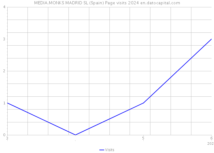 MEDIA.MONKS MADRID SL (Spain) Page visits 2024 