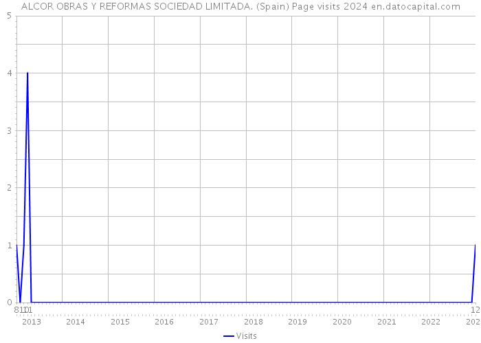 ALCOR OBRAS Y REFORMAS SOCIEDAD LIMITADA. (Spain) Page visits 2024 