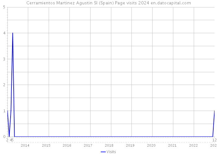 Cerramientos Martinez Agustin Sl (Spain) Page visits 2024 