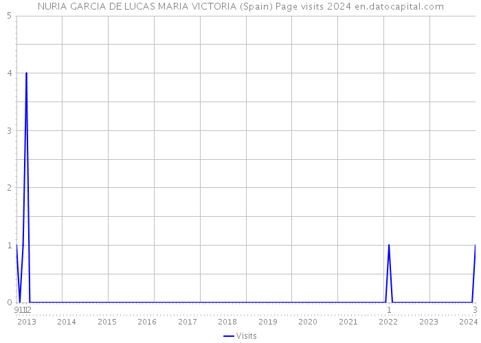 NURIA GARCIA DE LUCAS MARIA VICTORIA (Spain) Page visits 2024 