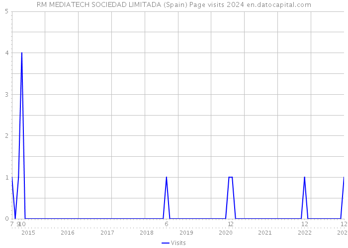 RM MEDIATECH SOCIEDAD LIMITADA (Spain) Page visits 2024 