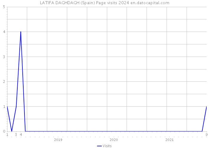 LATIFA DAGHDAGH (Spain) Page visits 2024 