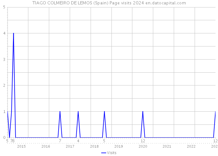 TIAGO COLMEIRO DE LEMOS (Spain) Page visits 2024 