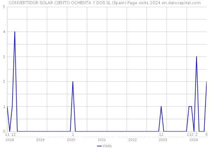 CONVERTIDOR SOLAR CIENTO OCHENTA Y DOS SL (Spain) Page visits 2024 