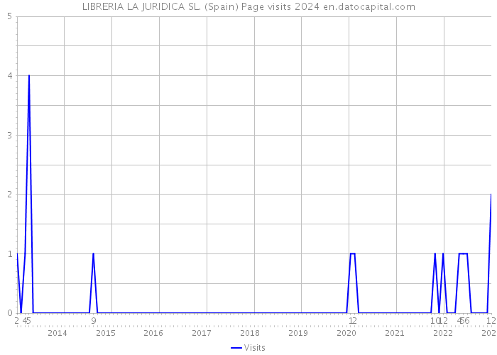 LIBRERIA LA JURIDICA SL. (Spain) Page visits 2024 