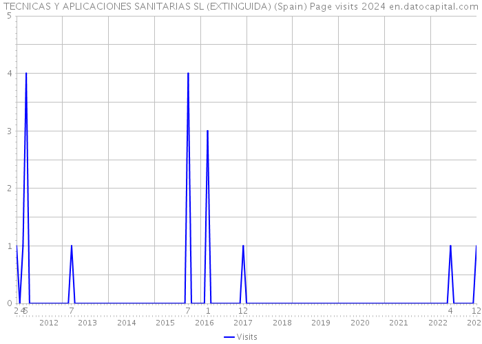 TECNICAS Y APLICACIONES SANITARIAS SL (EXTINGUIDA) (Spain) Page visits 2024 