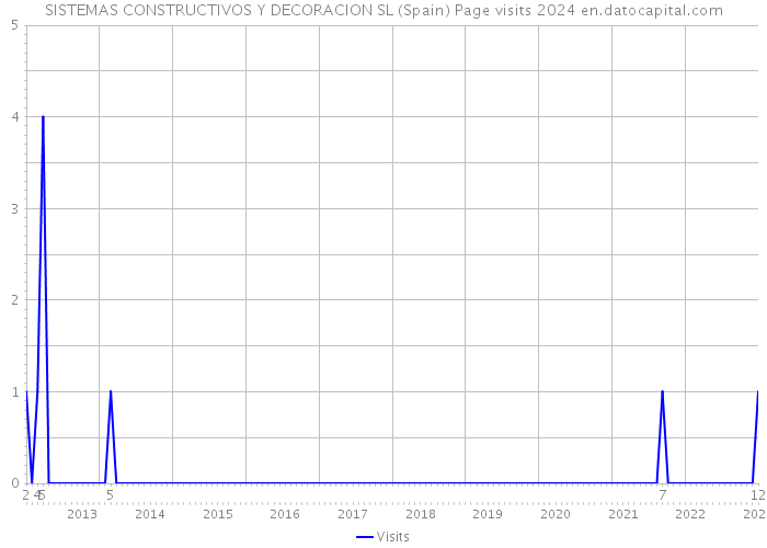 SISTEMAS CONSTRUCTIVOS Y DECORACION SL (Spain) Page visits 2024 