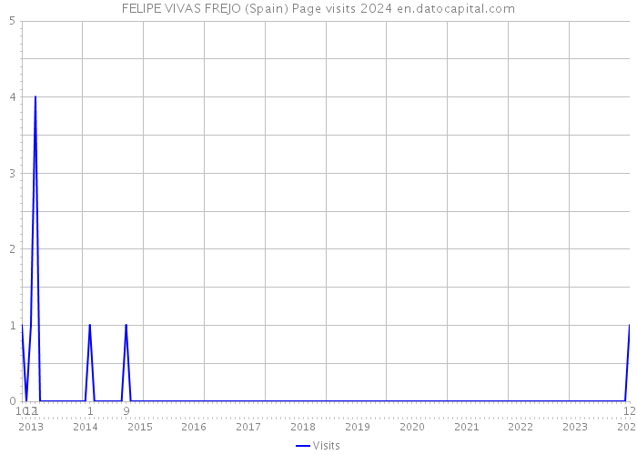 FELIPE VIVAS FREJO (Spain) Page visits 2024 