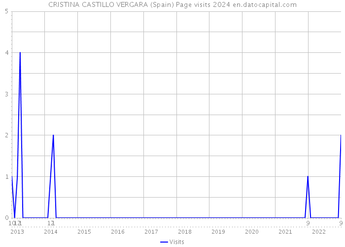 CRISTINA CASTILLO VERGARA (Spain) Page visits 2024 