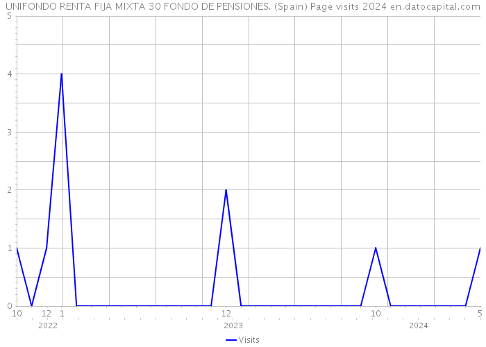 UNIFONDO RENTA FIJA MIXTA 30 FONDO DE PENSIONES. (Spain) Page visits 2024 