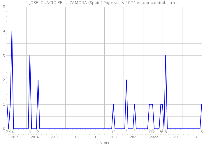 JOSE IGNACIO FELIU ZAMORA (Spain) Page visits 2024 