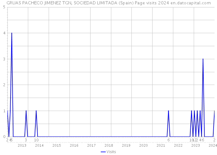 GRUAS PACHECO JIMENEZ TGN, SOCIEDAD LIMITADA (Spain) Page visits 2024 