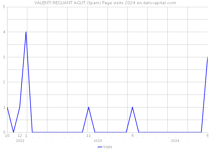 VALENTI REGUANT AGUT (Spain) Page visits 2024 