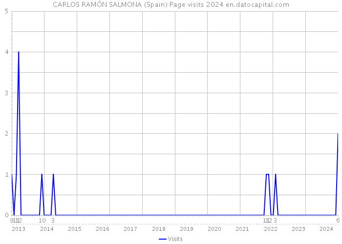 CARLOS RAMÓN SALMONA (Spain) Page visits 2024 