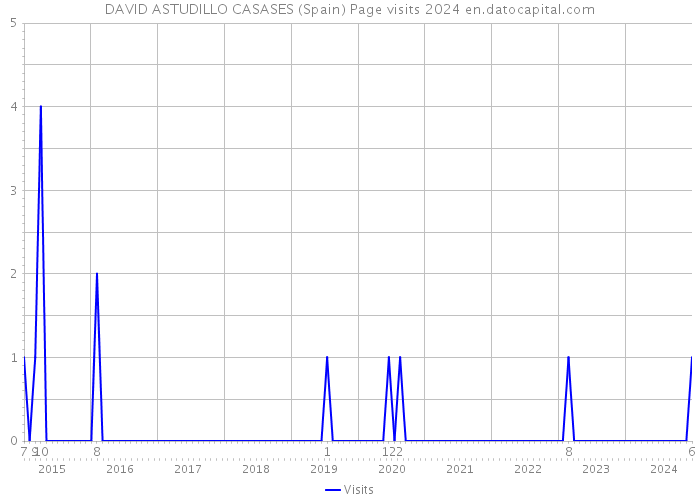 DAVID ASTUDILLO CASASES (Spain) Page visits 2024 